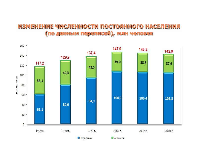 ИЗМЕНЕНИЕ ЧИСЛЕННОСТИ ПОСТОЯННОГО НАСЕЛЕНИЯ (по данным переписей), млн человек ИЗМЕНЕНИЕ ЧИСЛЕННОСТИ ПОСТОЯННОГО НАСЕЛЕНИЯ (по данным переписей), млн человек